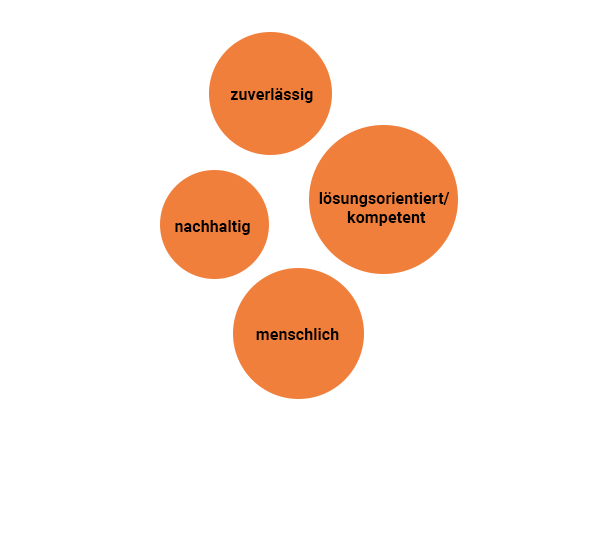4 orangene Kugeln mit den den Unternehmenswerten zuverlässig, nachhaltig, menschlich und lösungsorientiert